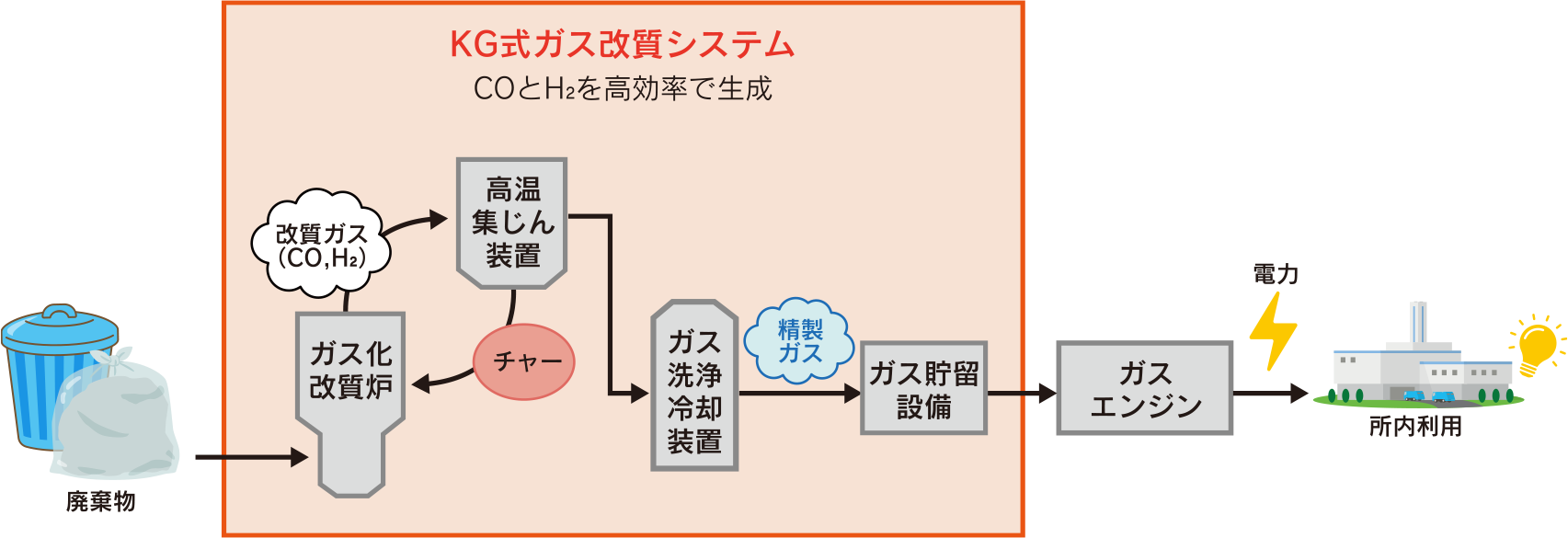 KG式ガス改質システム