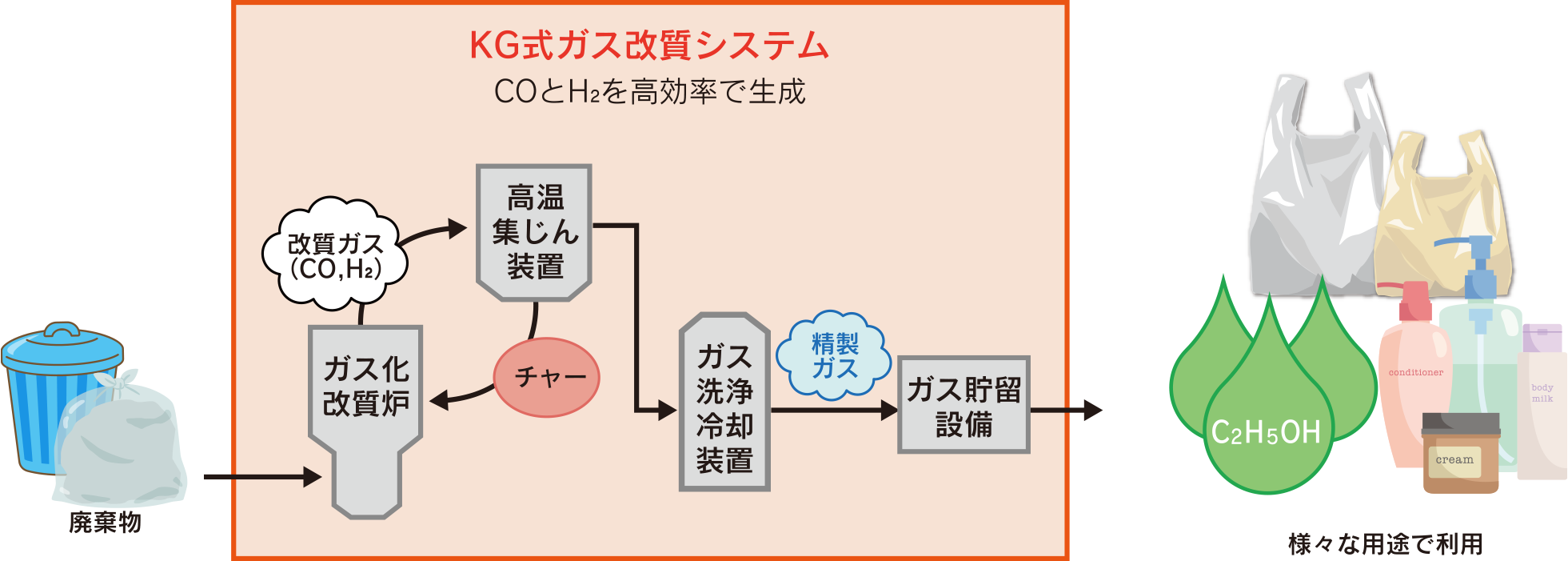KG式ガス改質システム