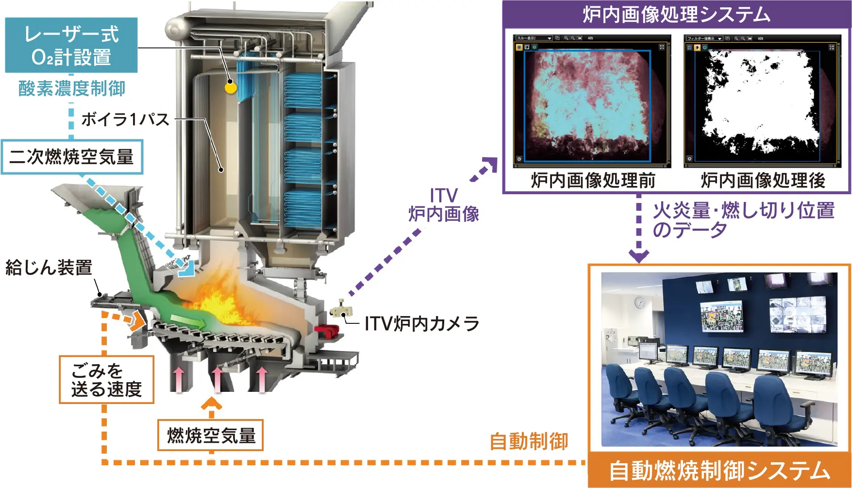 炉内画像処理＆自動燃焼制御システム（ACC－PHIRO）