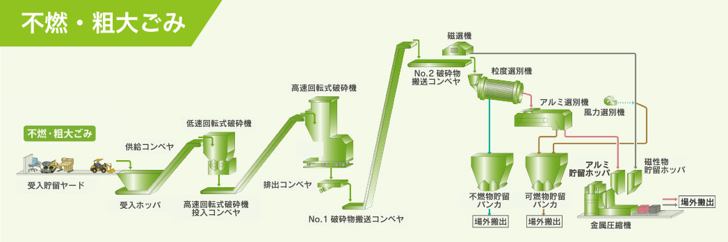不燃・粗大ごみ