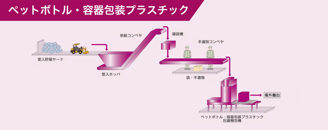 ペットボトル・容器包装プラスチック
