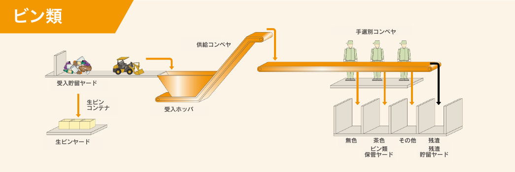 ビン類